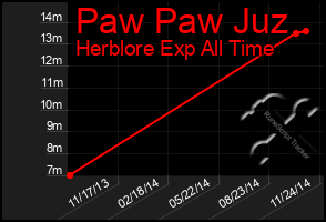 Total Graph of Paw Paw Juz