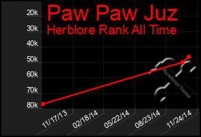 Total Graph of Paw Paw Juz