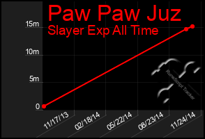Total Graph of Paw Paw Juz