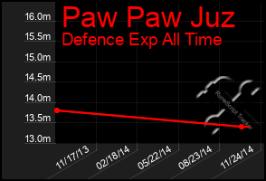 Total Graph of Paw Paw Juz