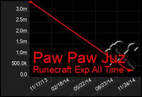 Total Graph of Paw Paw Juz