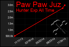 Total Graph of Paw Paw Juz