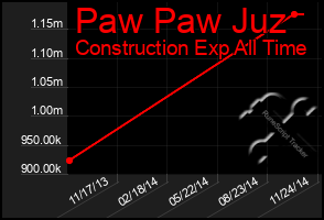 Total Graph of Paw Paw Juz