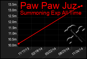 Total Graph of Paw Paw Juz