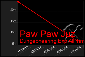 Total Graph of Paw Paw Juz