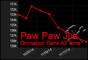 Total Graph of Paw Paw Juz