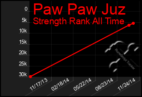 Total Graph of Paw Paw Juz