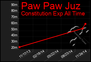 Total Graph of Paw Paw Juz