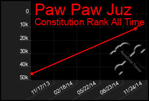 Total Graph of Paw Paw Juz