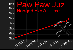 Total Graph of Paw Paw Juz