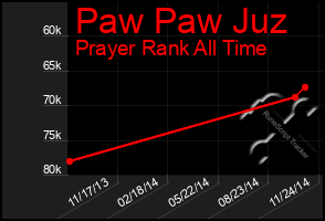 Total Graph of Paw Paw Juz