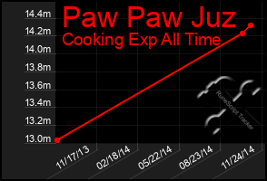 Total Graph of Paw Paw Juz