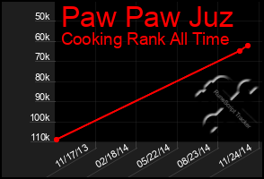 Total Graph of Paw Paw Juz