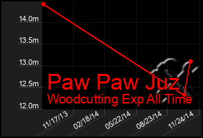 Total Graph of Paw Paw Juz