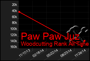 Total Graph of Paw Paw Juz