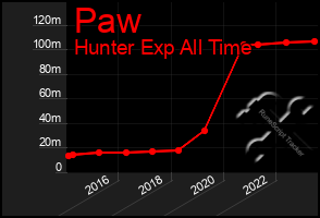 Total Graph of Paw