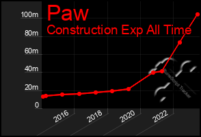 Total Graph of Paw