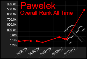 Total Graph of Pawelek