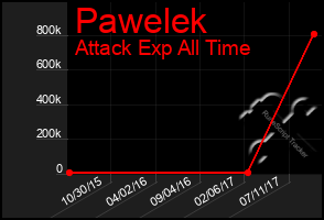 Total Graph of Pawelek