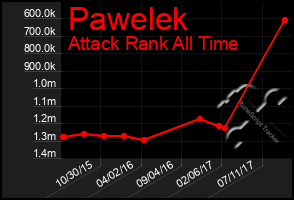 Total Graph of Pawelek