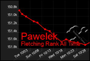 Total Graph of Pawelek