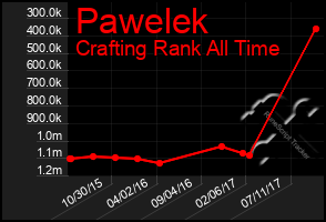 Total Graph of Pawelek