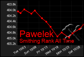 Total Graph of Pawelek