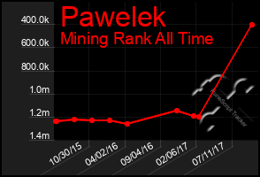 Total Graph of Pawelek