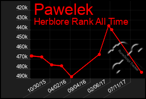 Total Graph of Pawelek