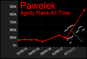 Total Graph of Pawelek