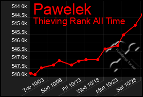 Total Graph of Pawelek