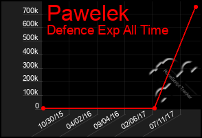 Total Graph of Pawelek