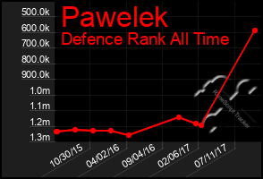 Total Graph of Pawelek