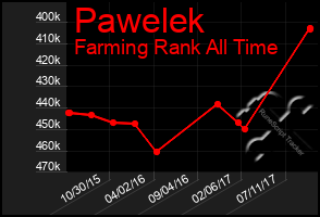 Total Graph of Pawelek