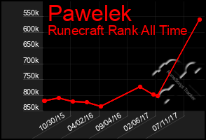 Total Graph of Pawelek