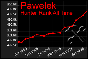 Total Graph of Pawelek