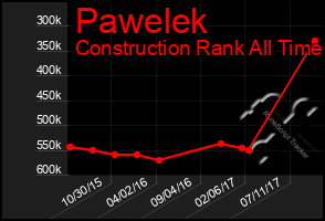 Total Graph of Pawelek