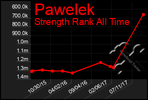 Total Graph of Pawelek