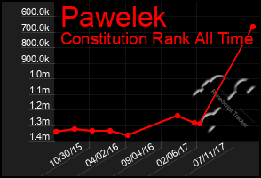 Total Graph of Pawelek