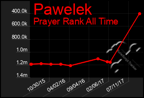 Total Graph of Pawelek