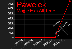 Total Graph of Pawelek