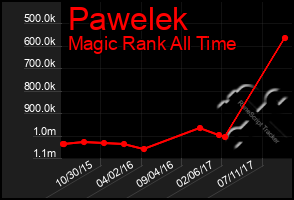 Total Graph of Pawelek