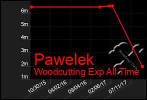 Total Graph of Pawelek