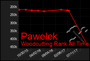 Total Graph of Pawelek