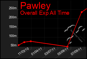 Total Graph of Pawley