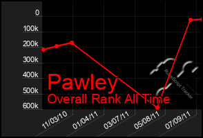 Total Graph of Pawley