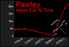 Total Graph of Pawley