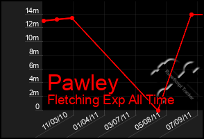 Total Graph of Pawley