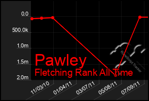 Total Graph of Pawley