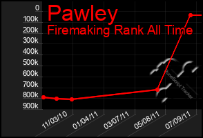 Total Graph of Pawley